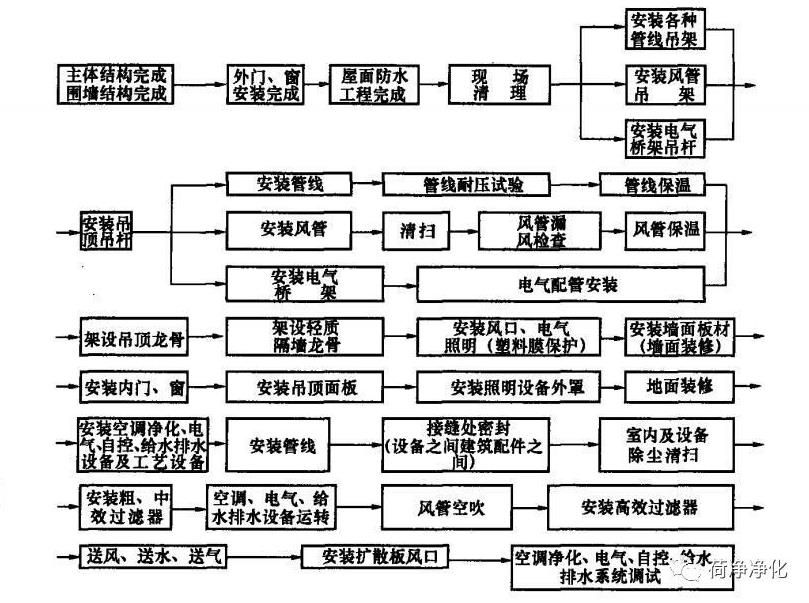 生物安全实验室建筑技术规范--施工要求