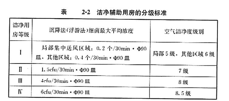 净化知识普及：医院洁净手术部建筑技术规范-洁净手术部用房分级