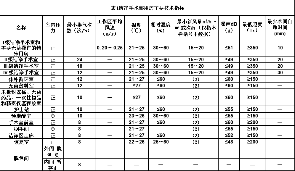  净化知识普及：医院洁净手术部建筑技术规范-洁净手术部用房的技术指标